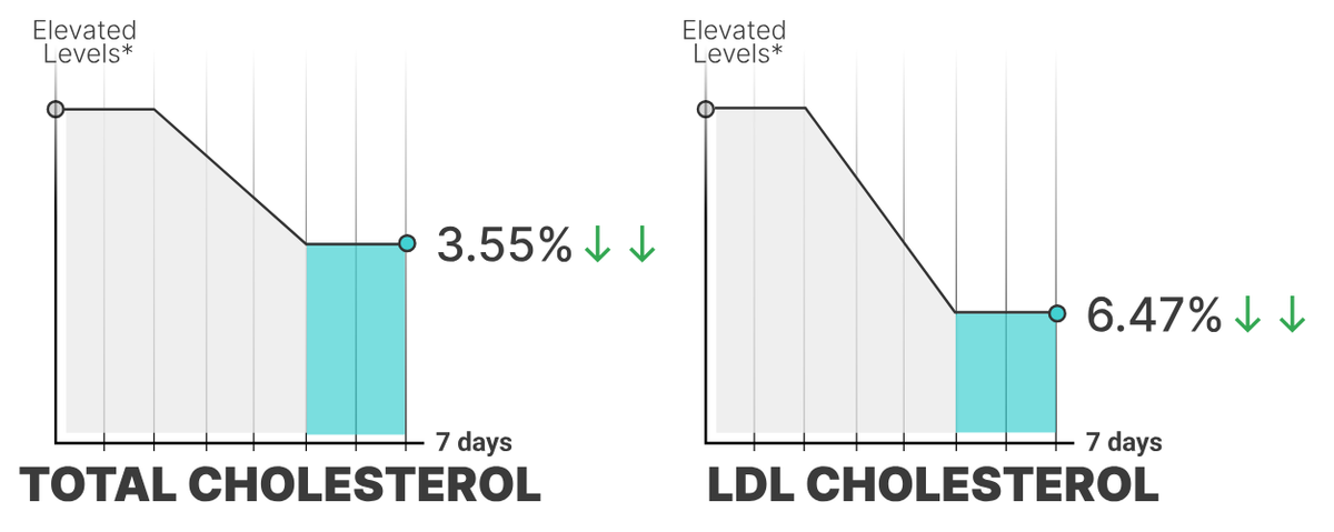 Line charts showing total cholesterol down 3.55% and LDL cholesterol down 6.47% over 7 days