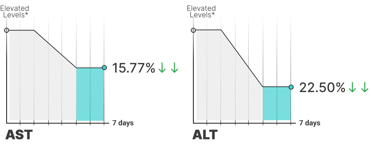 Line charts showing AST down 15.77% and ALT down 22.50% over 7 days